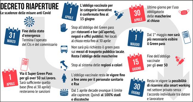 Cdm, il decreto riaperture: gli allentamenti delle misure anti-Covid